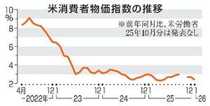 　米消費者物価指数の推移
