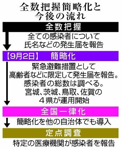 ニュースｑ ａ 新型コロナウイルス感染の 全数把握 簡略化って 新潟日報デジタルプラス