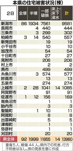 本県の住宅被害状況の表は今後、大きな動きがあった際などに掲載します