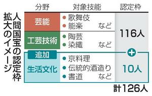 　人間国宝の認定枠拡大のイメージ