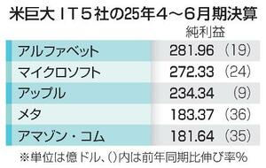 米巨大IT5社の25年4~6月期決算