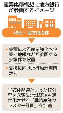 産業集積構想に地方銀行が参画するイメージ