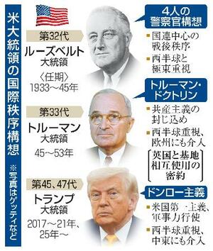 　米大統領の国際秩序構想（写真はゲッティなど）