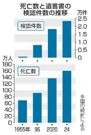 死亡数と遺言書の検認件数の推移