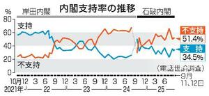 　内閣支持率の推移