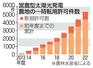 営農型太陽光発電 農地の一時転用許可件数