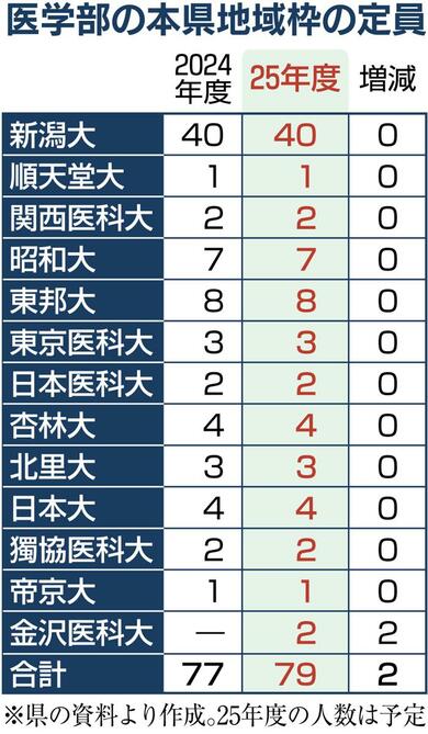 2025年度医学部の新潟県「地域枠」、過去最多13大学79人に拡大へ 県の