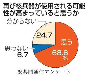 再び核兵器が使用される可能性が高まっていると思うか