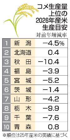 　コメ生産量上位の２０２６年産米生産目安
