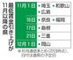 最低賃金引き上げが11月以降の県