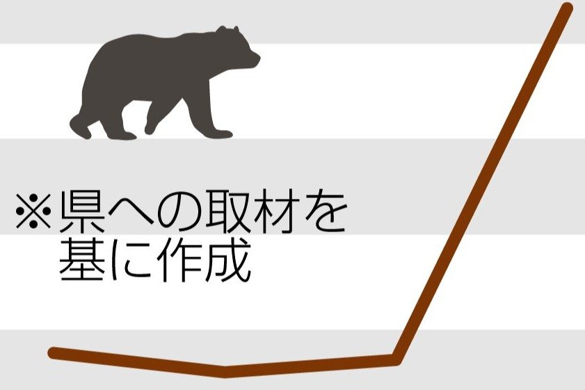 新潟県内で生息の熊は推定8747頭 千頭台から急増、対策強化へ…猟友会