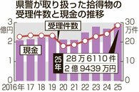 落とし物の現金2億9400万円なり、新潟県内2025年　受理件数ともに最多