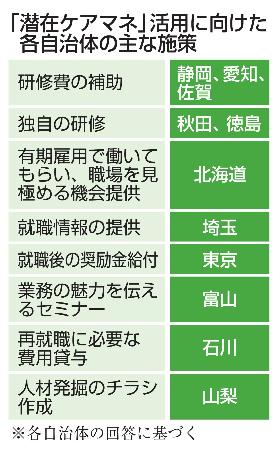 「潜在ケアマネ」活用に向けた各自治体の主な施策