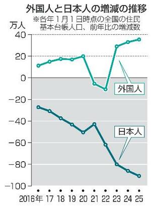 　外国人と日本人の増減の推移