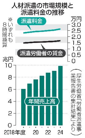 　人材派遣の市場規模と派遣料金の推移