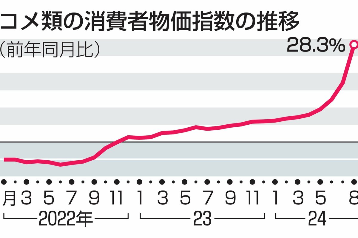 8月はコメが高かった…全国消費者物価指数で49年ぶりの上昇率 2023年夏の猛暑が影響、流通量減 | 新潟日報
