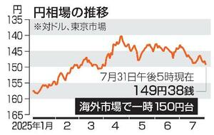 円相場の推移(7月31日午後5時現在)