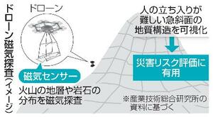 　ドローン磁気探査のイメージ