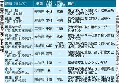 自民党総裁選2024］新潟県関係国会議員9人が支持するのは？政治姿勢や