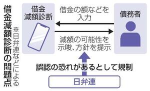 　借金減額診断の問題点
