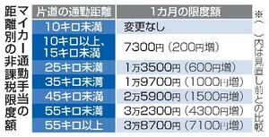 マイカー通勤手当の距離別の非課税限度額