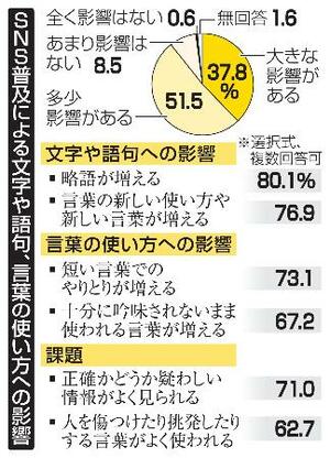SNS普及による文字や語句、言葉の使い方への影響