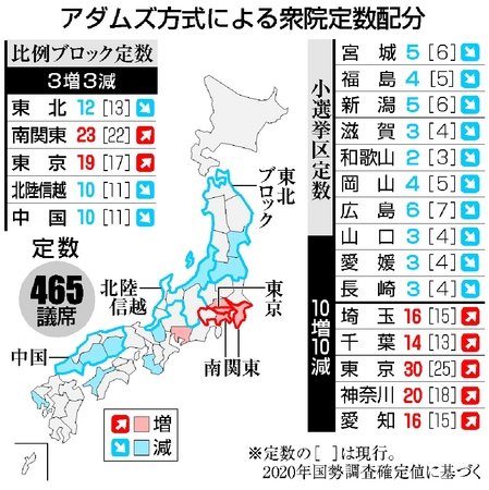 新潟県1減5選挙区に 新潟日報デジタルプラス