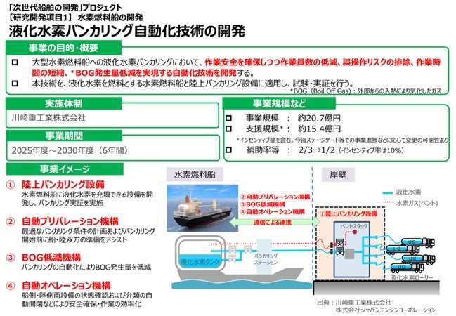 液化水素バンカリング自動化技術の開発」がNEDOグリーンイノベーション