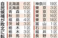 新党結成による試算、自民勝利の44選挙区で逆転する結果に　前回衆院選の「公明票」立民へと仮定
