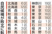 新党結成による試算、自民勝利の44選挙区で逆転する結果に　前回衆院選の「公明票」立民へと仮定