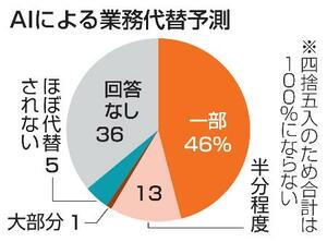 　ＡＩによる業務代替予測