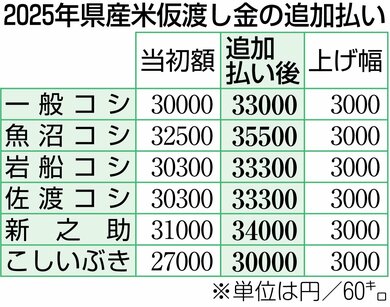 独自】2025年新潟県産米、JA全農県本部が概算金一律3000円追加払い