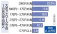 スポットワークでの1カ月の平均収入