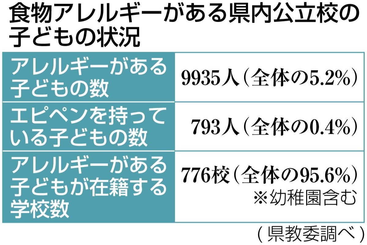 子どもの食物アレルギー事例、新潟県内公立学校で年131件 県教育委員会
