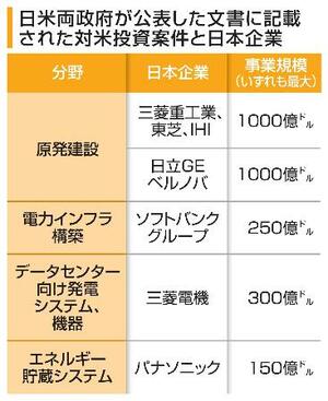 　日米両政府が公表した文書に記載された対米投資案件と日本企業