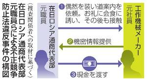 　在日ロシア通商代表部元職員らによる不正競争防止法違反事件の構図