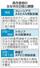高市首相の主な外交日程と課題