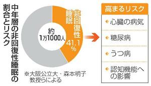 　中年層の非回復性睡眠の割合とリスク
