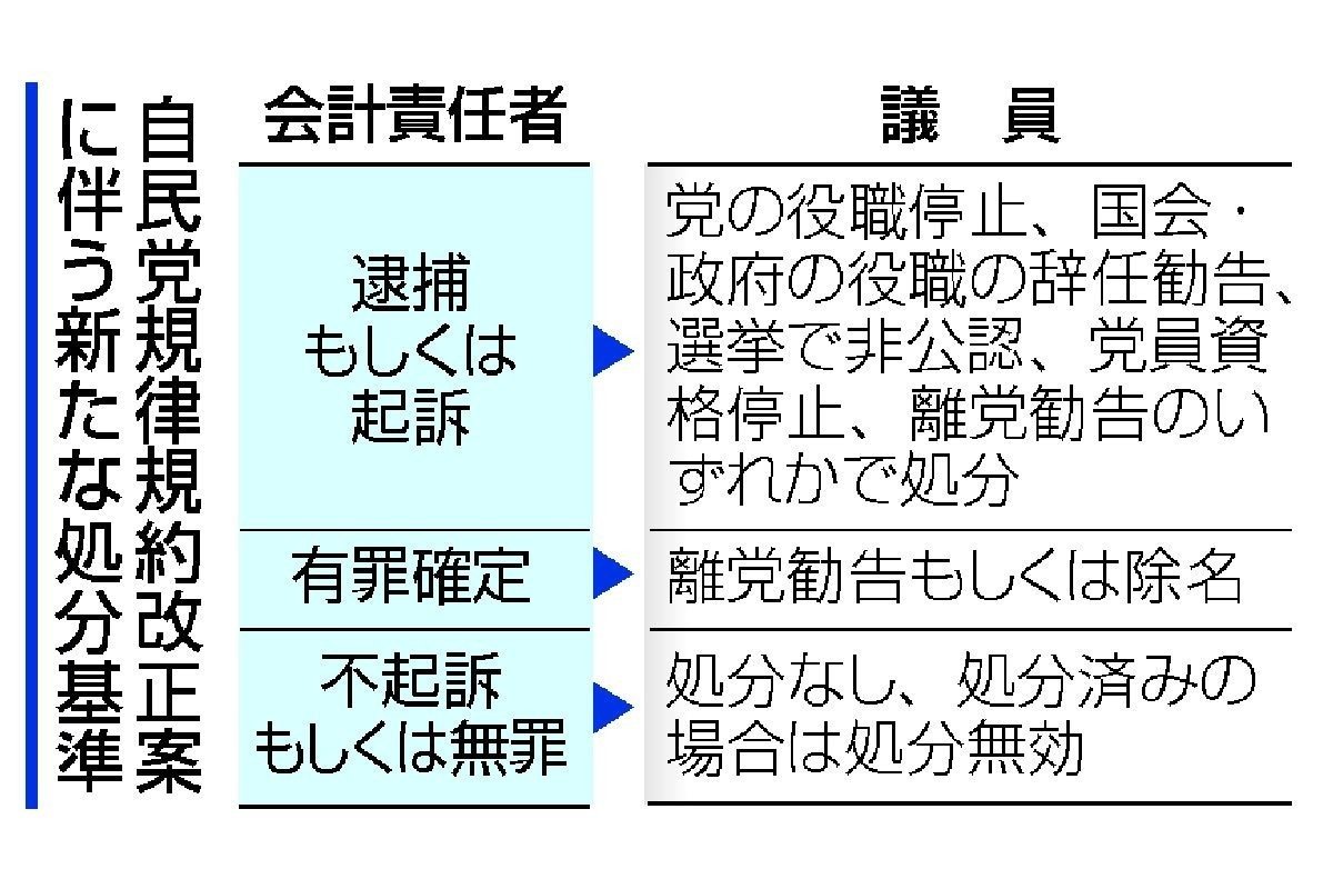 会計責任者が政治資金規正法違反で逮捕または起訴で離党勧告、有罪で