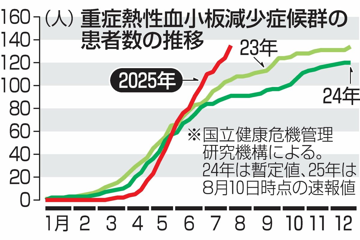 マダニ媒介のウイルス感染症「SFTS」患者数が過去最多に…2025年は