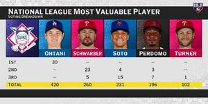 　１３日、米大リーグ、ドジャースの大谷翔平はナショナル・リーグのＭＶＰに満票で選出された（ＭＬＢネットワークから）