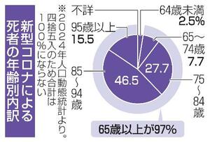 　新型コロナによる死者の年齢別内訳
