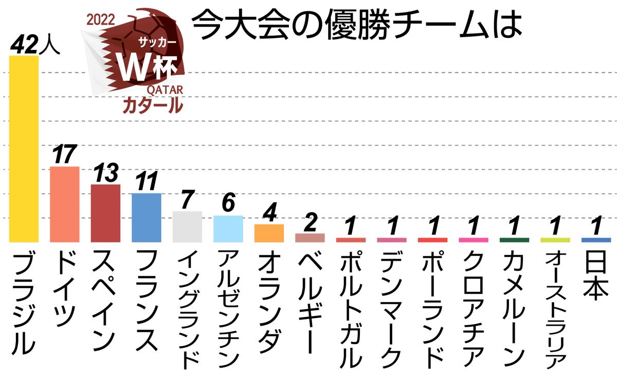 ユーザー 読者が大胆予想 サッカー ワールドカップ w杯 日本代表1次l突破は 優勝国は 新潟日報デジタルプラス ユーザー 読者が大胆予想 サッカー ワールドカップ w杯 日本代表1次l突破は 優勝国は 新潟日報デジタルプラス
