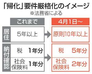 　「帰化」要件厳格化のイメージ