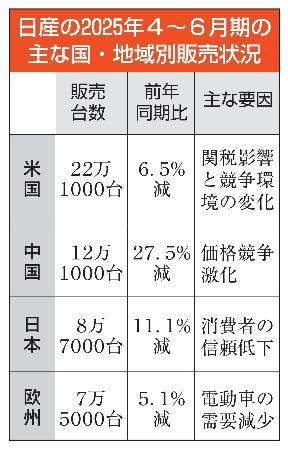 日産の2025年4~6月期の主な国・地域別販売状況