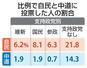　比例で自民と中道に投票した人の割合