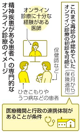 　精神疾患がある患者への専門的なオンライン診療のイメージ