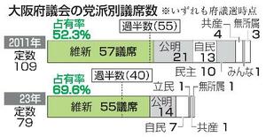 大阪府議会の党派別議席数