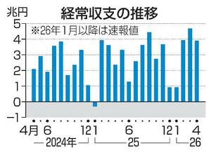 　経常収支の推移