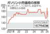 　ガソリン小売価格の推移